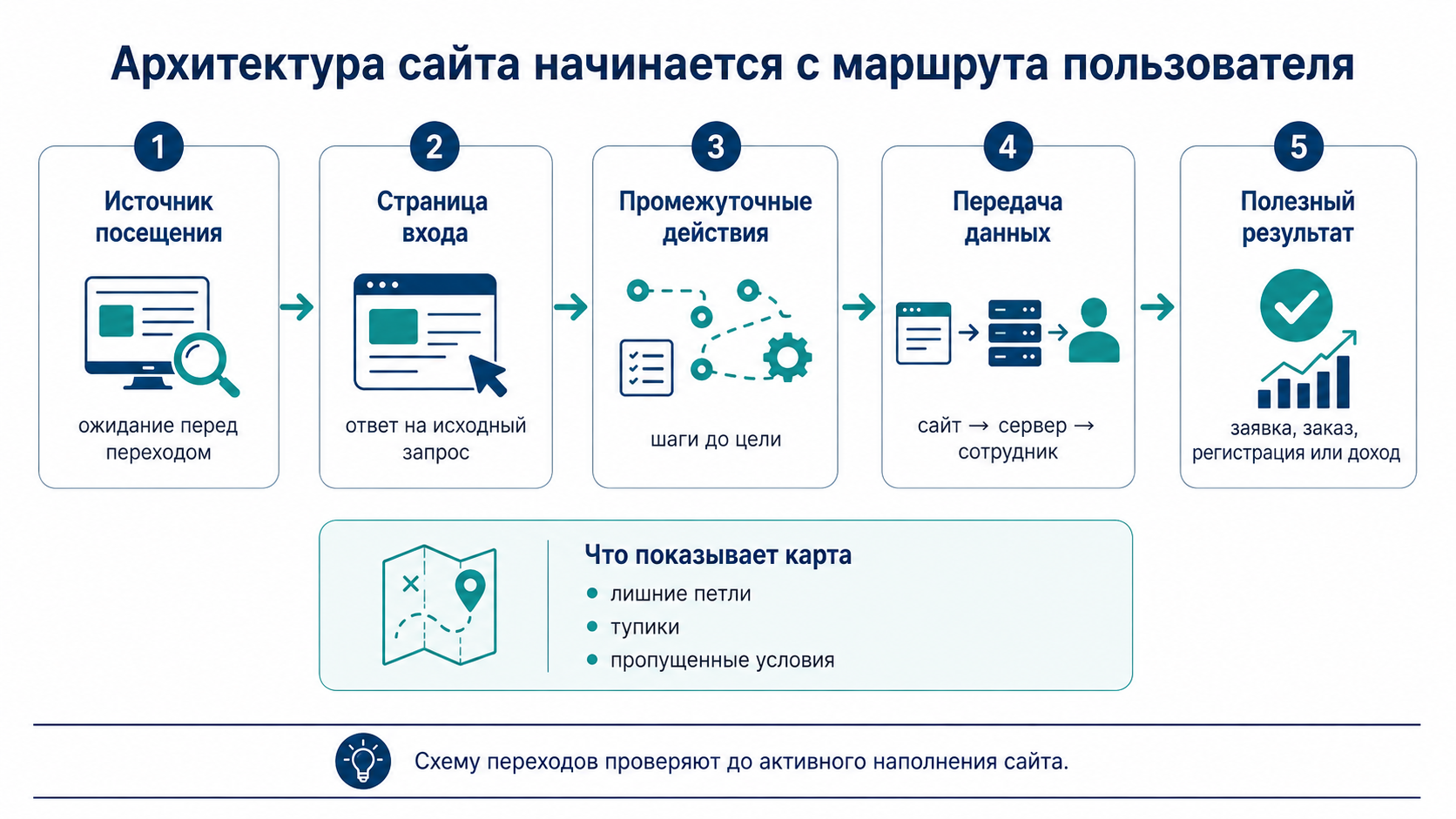 Архитектура сайта и маршрут пользователя: источник посещения, страница входа, промежуточные действия, передача данных и полезный результат.