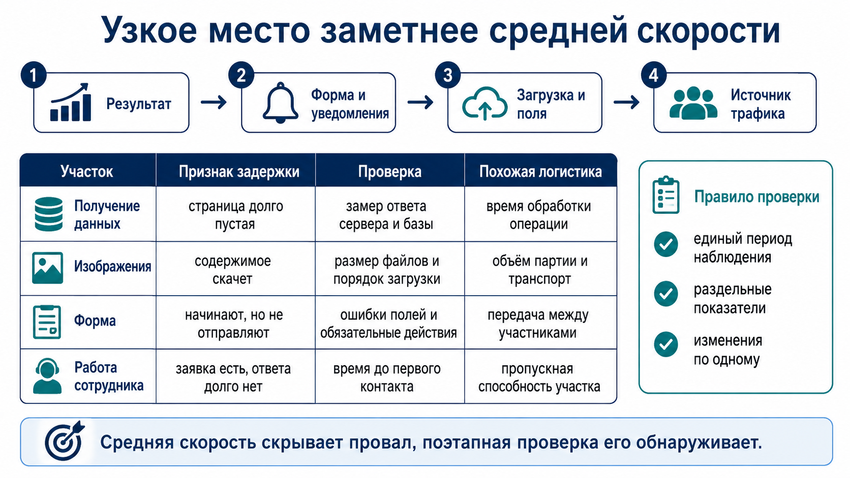 Поиск узкого места в веб-проекте: проверка результата, формы и уведомлений, скорости загрузки, источника трафика и пропускной способности отдельных этапов.